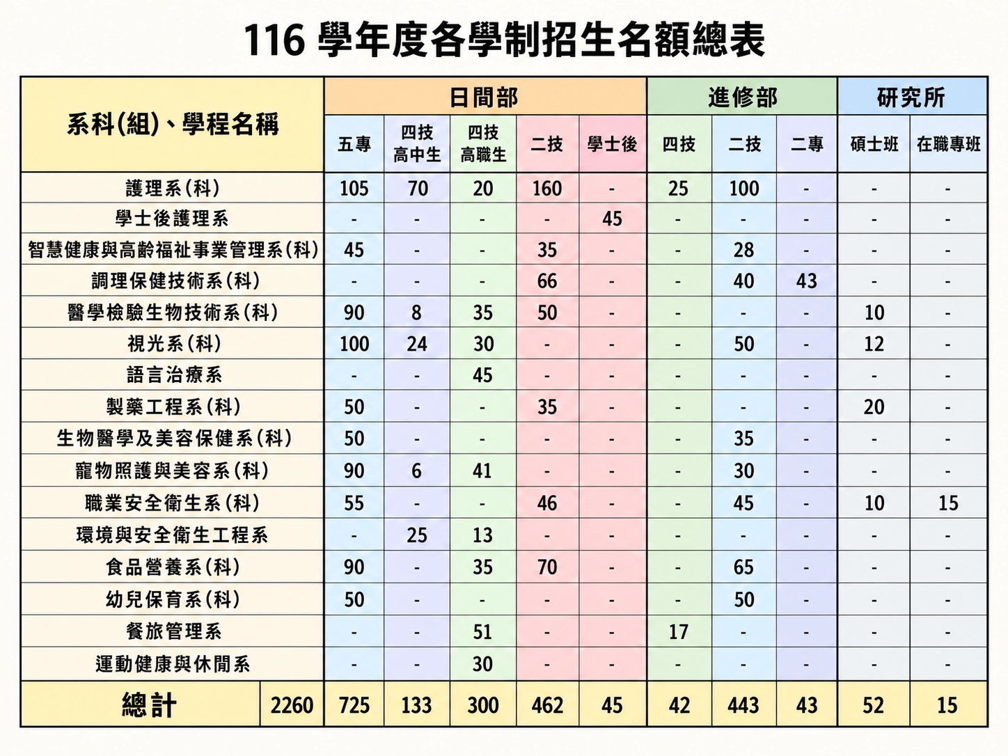 116 學年度中華醫事科技大學各系招生名額