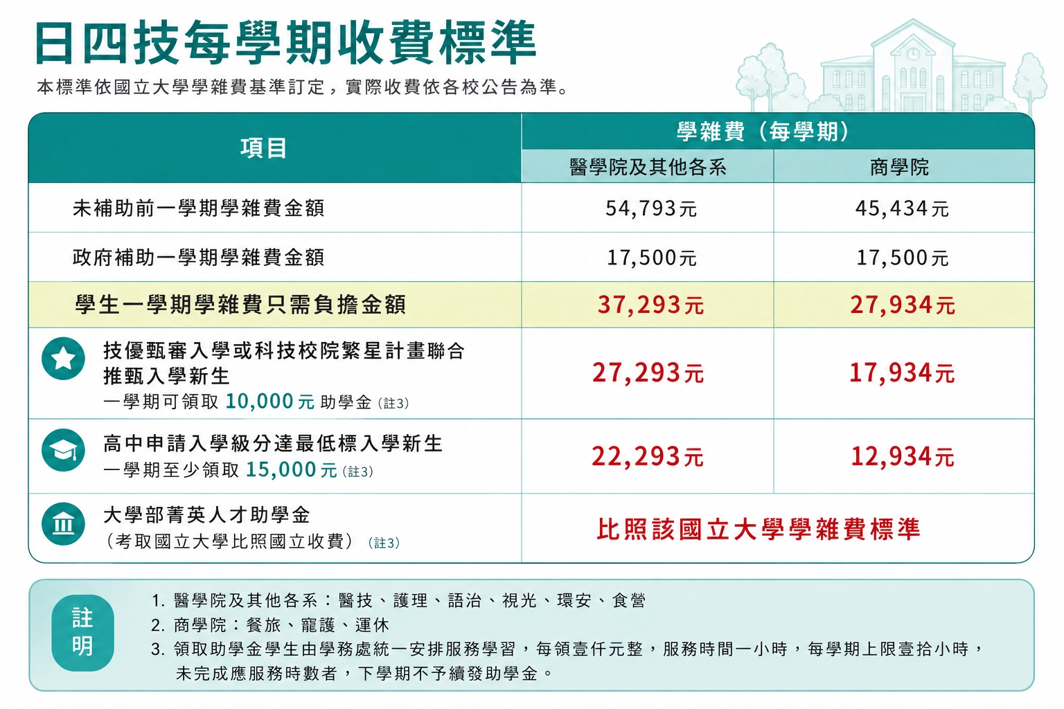 中華醫事科技大學－日四技每學期收費標準