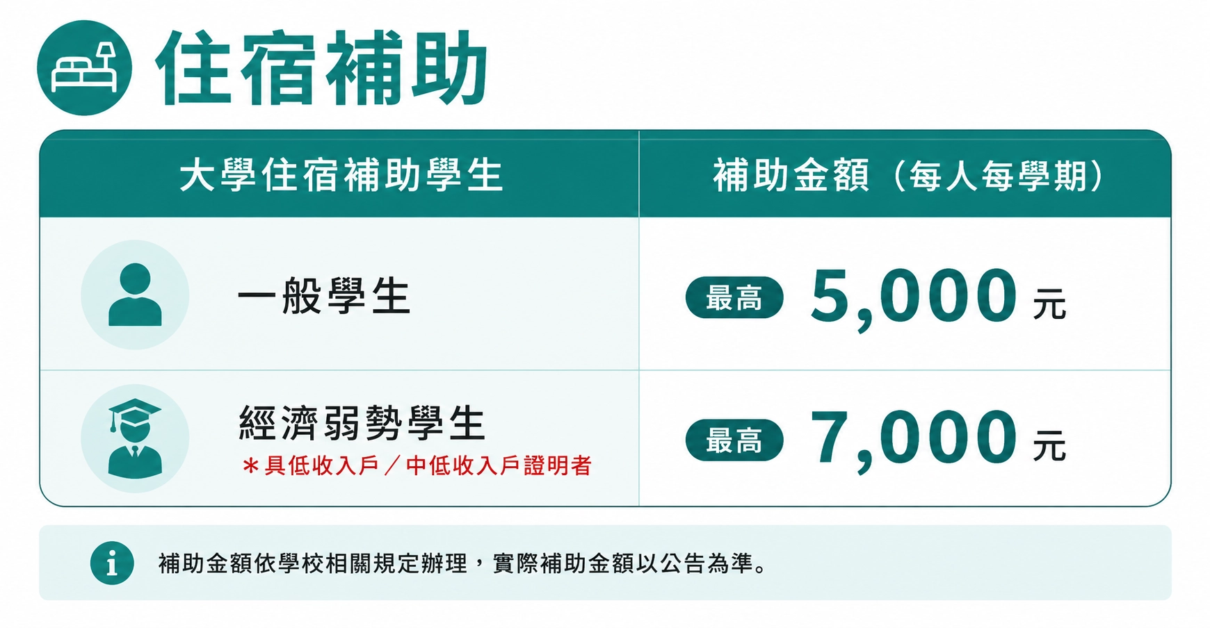 中華醫事科技大學－住宿補助