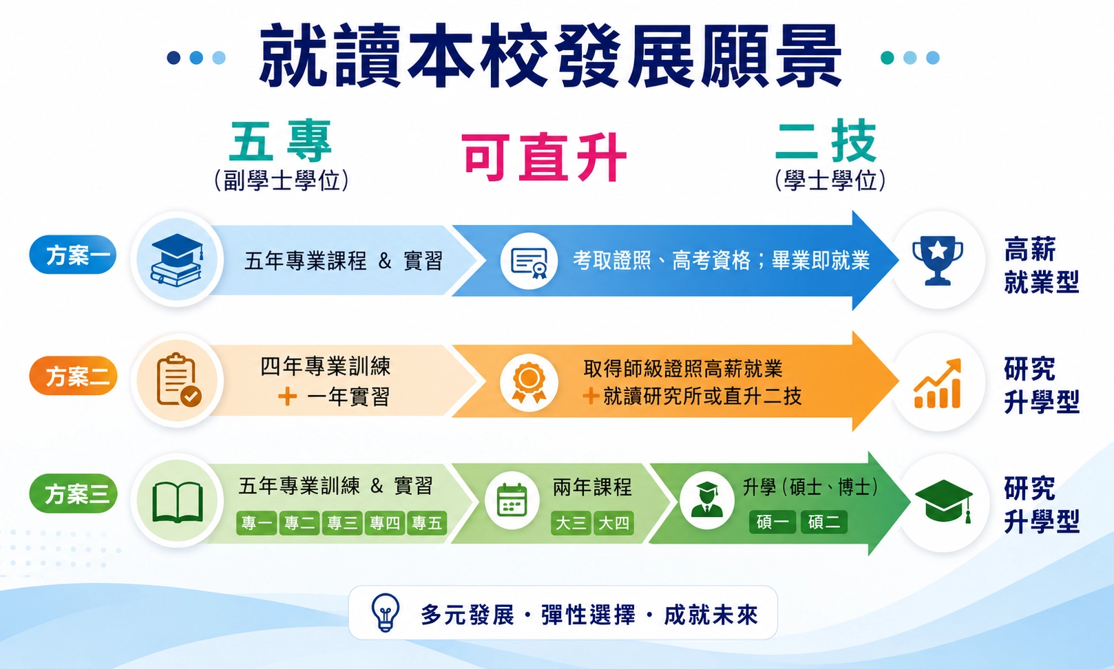 中華醫事科技大學－就讀本校發展願景