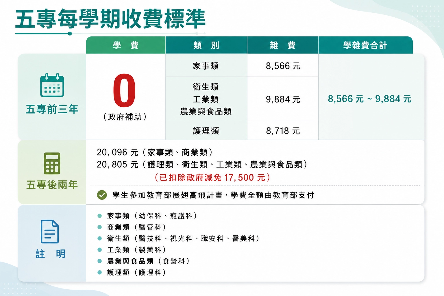 中華醫事科技大學－五專每學期收費標準
