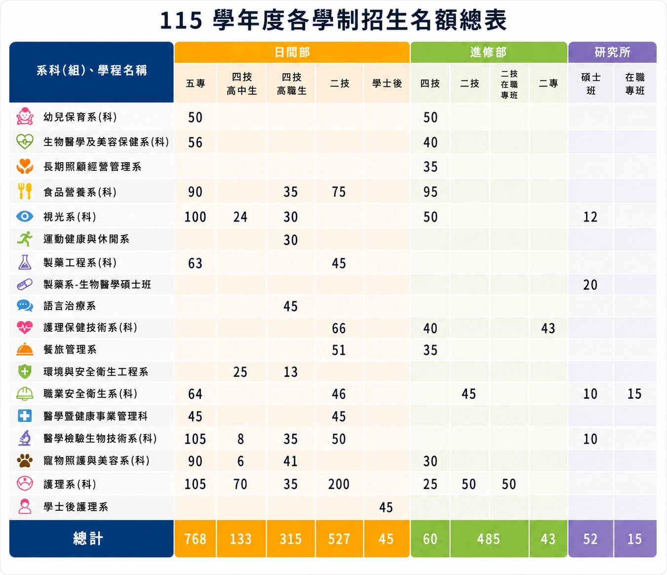 中華醫事科技大學－所有科系招生名額