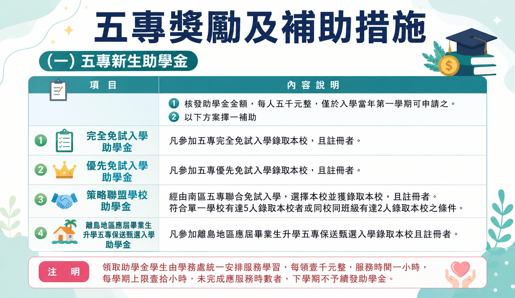 中華醫事科技大學－五專新生入學助學金