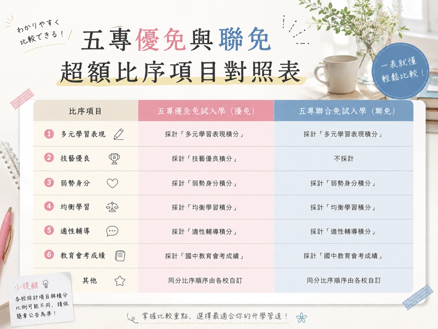 五專優免與聯免超額比序項目對照表