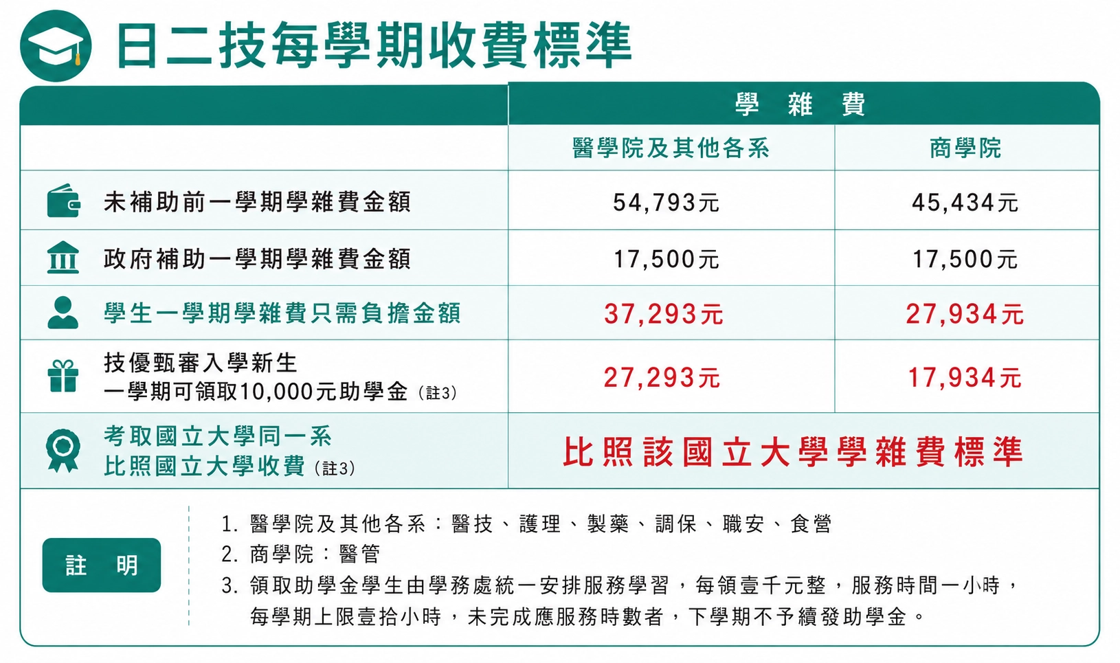 中華醫事科技大學－日二技每學期收費標準