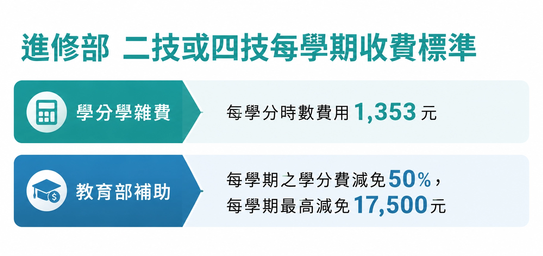 中華醫事科技大學－進修部二技或四技每學期收費標準