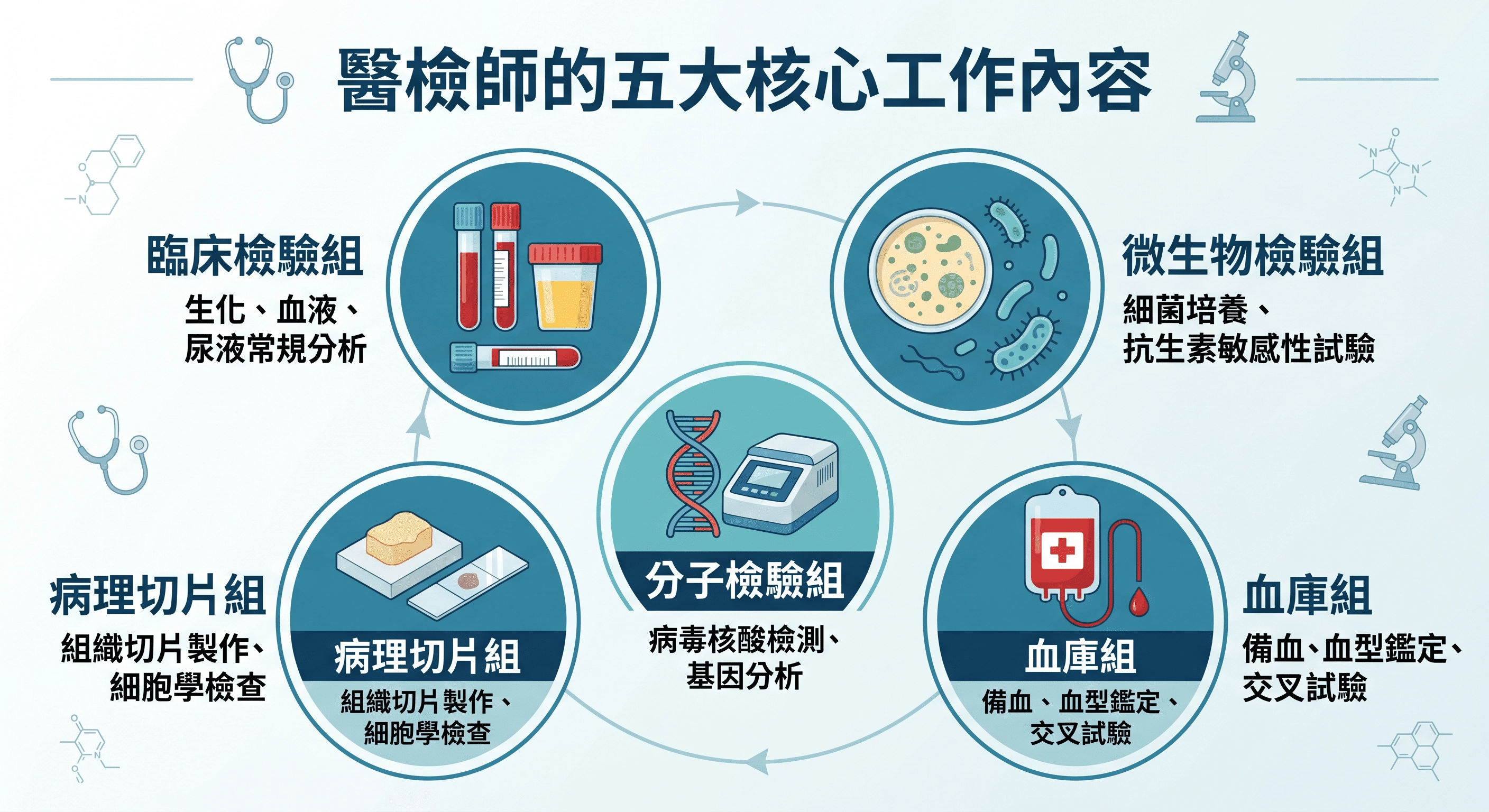 醫檢師工作內容有哪些